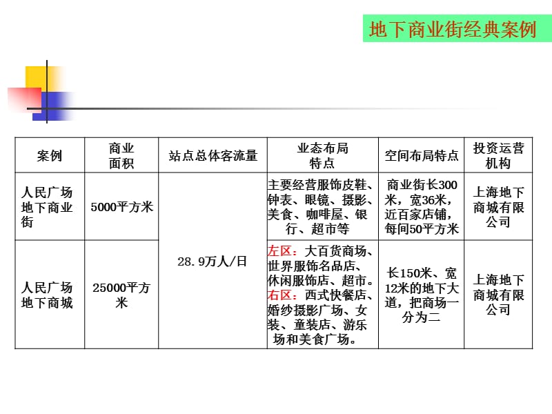 最新-地下商业案例分析.ppt_第3页