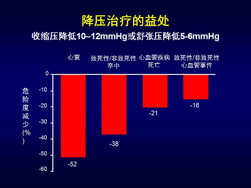 药物降压以外保护作用的循证医学证据？-严晓伟.ppt_第3页