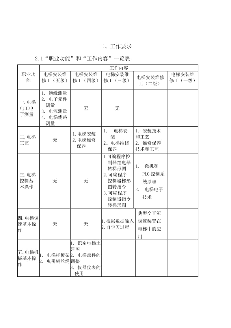 电梯安装维修工职业标准.doc_第3页