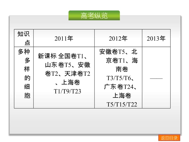 高考复习方案2015届高考生物一轮复习配套课件：第1单元-细胞及其分子组成-生物-新课标共计237张.ppt_第2页