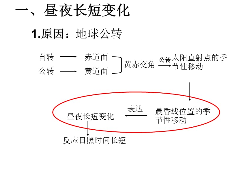 昼夜长短与正午太阳高度角.ppt_第2页