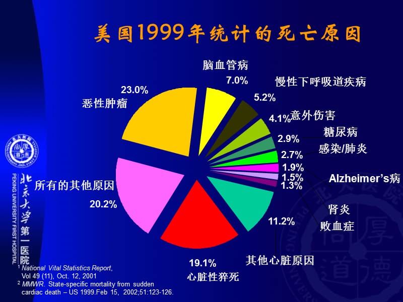 心力衰竭患者的猝死预测_周菁.ppt_第3页