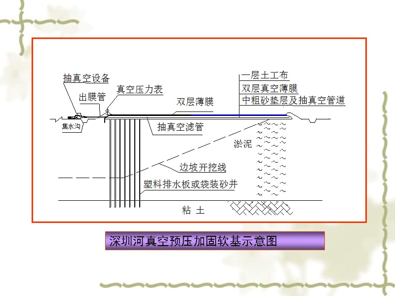 008第8章-排水固结《地基处理新技术》.ppt_第2页