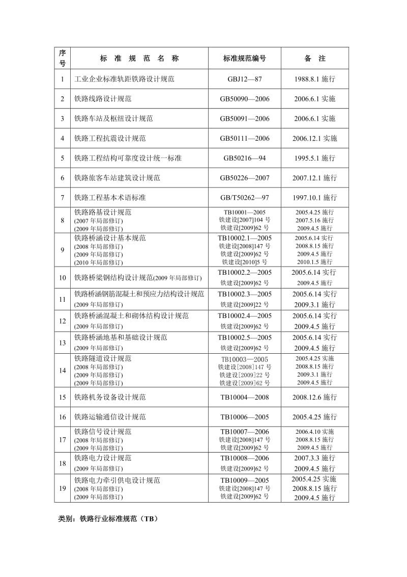 现行有效标准规范目录2010版.doc_第2页