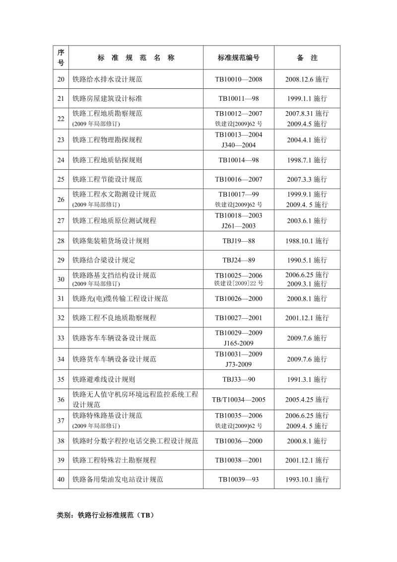 现行有效标准规范目录2010版.doc_第3页