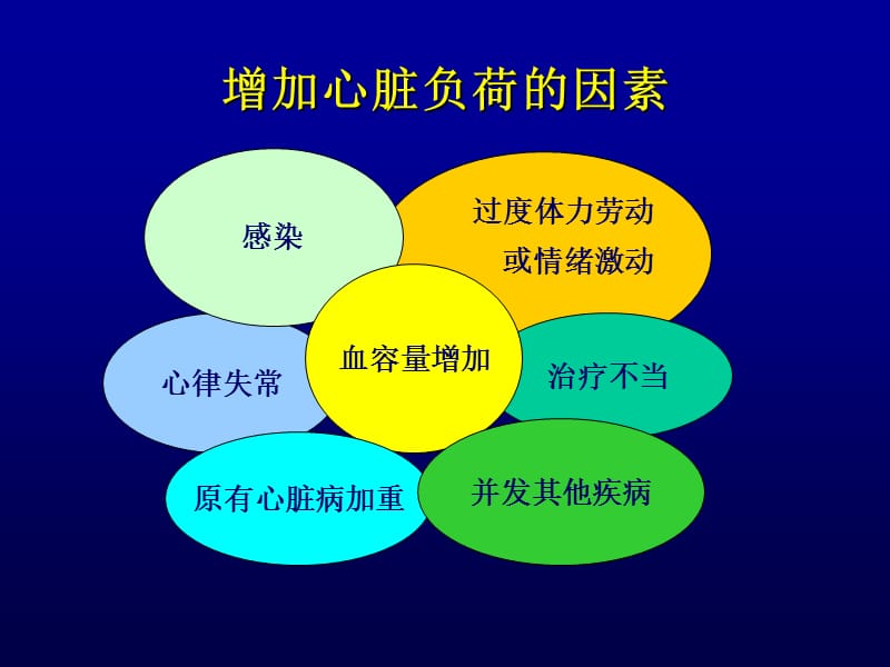 心力衰竭的减负治疗措施_胡健.ppt_第3页