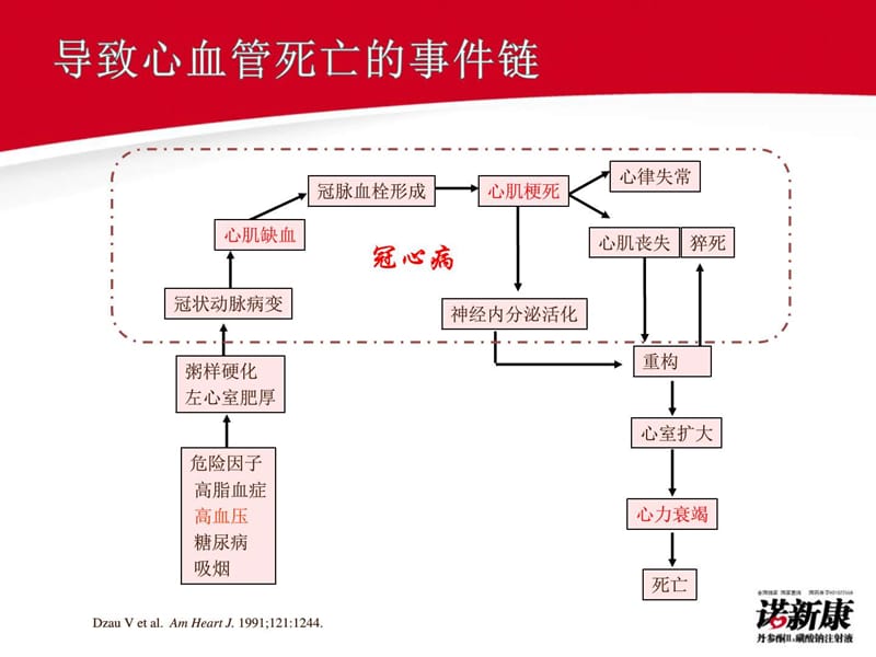 心血管疾病之冠心病.ppt_第2页