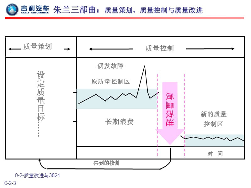 质量改进与3824ppt课件.ppt_第3页