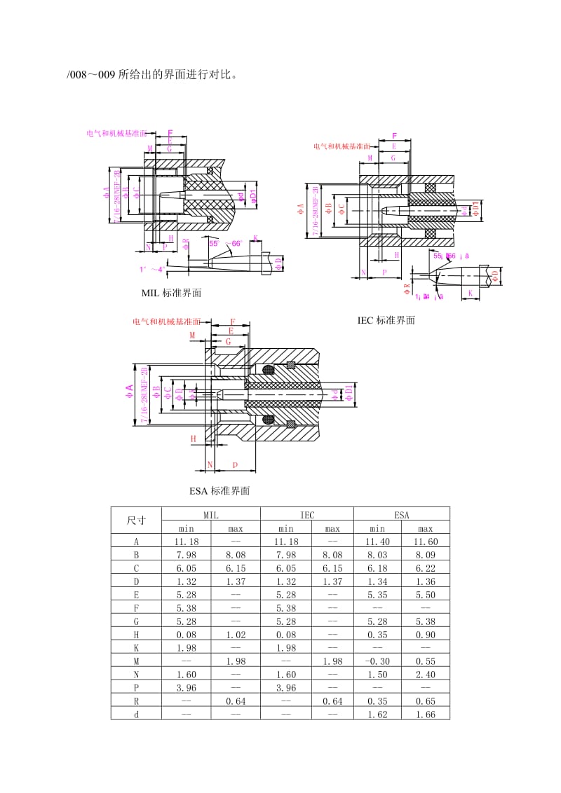 MIL、IEC、ESA标准中使用频率为18GHz的TNC型射频同轴连接器界面比较.doc_第2页