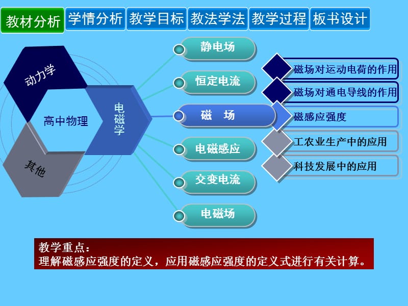 磁感应强度 (2).ppt_第2页