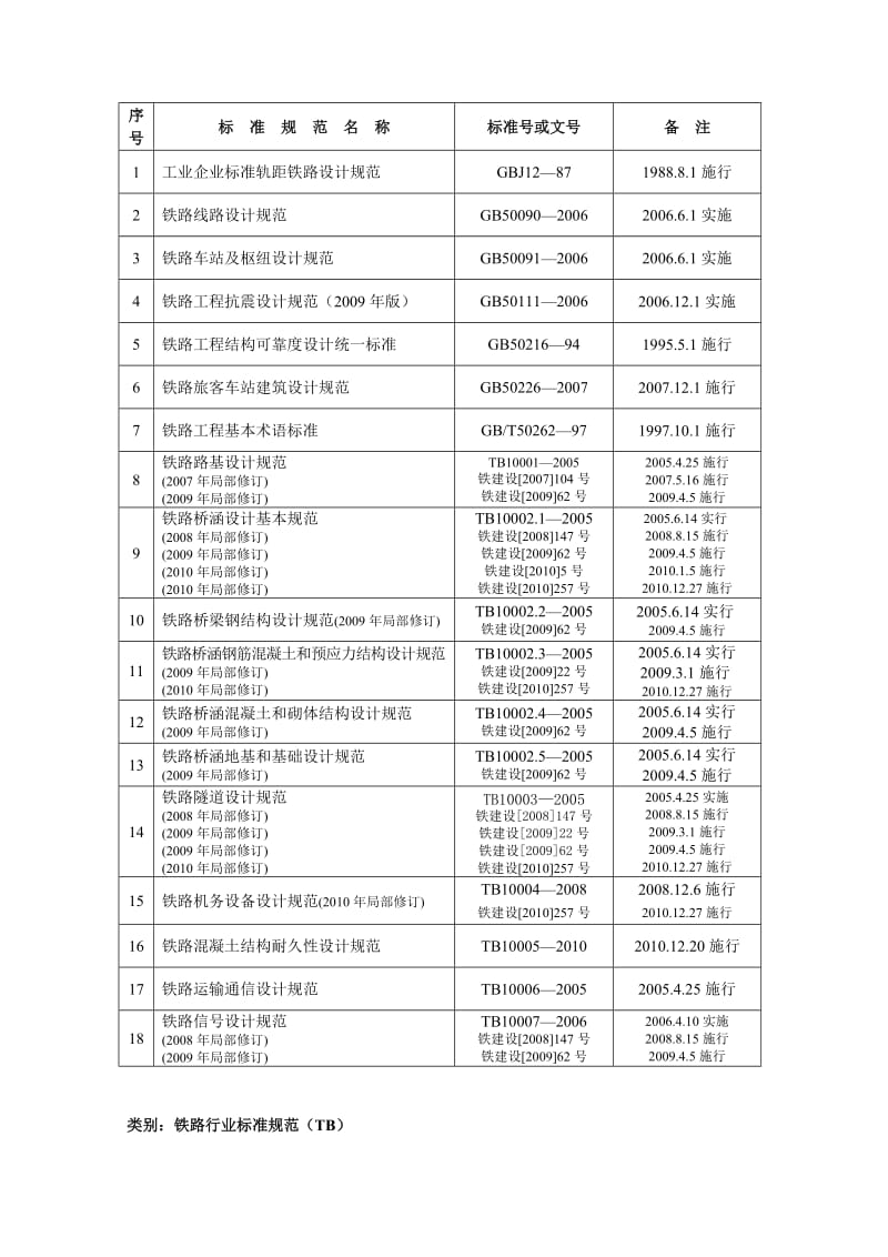 现行有效标准规范目录2011版.doc_第2页