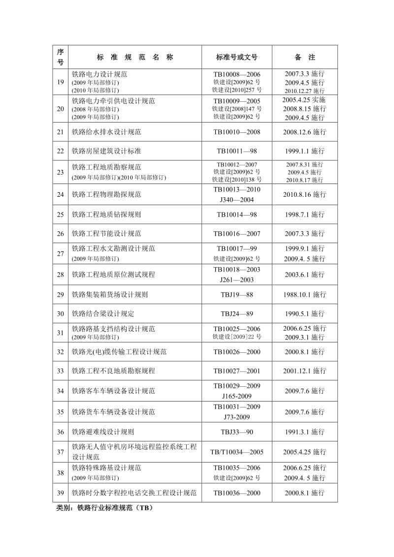 现行有效标准规范目录2011版.doc_第3页