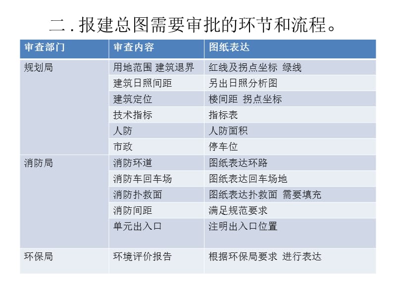 总图制图总结长安万科.ppt_第3页