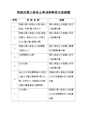 2019科技类民办非企业申请材料目录及依据.doc