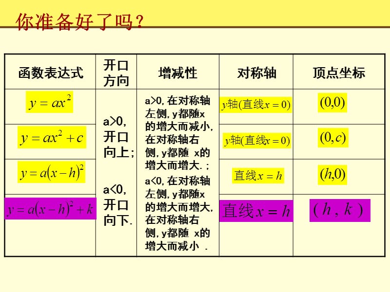 人教版26.1.4二次函数的图像.ppt_第2页