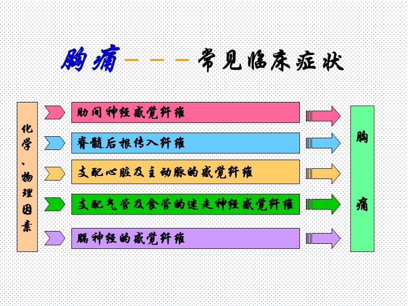 胸痛的鉴别诊断.ppt_第3页