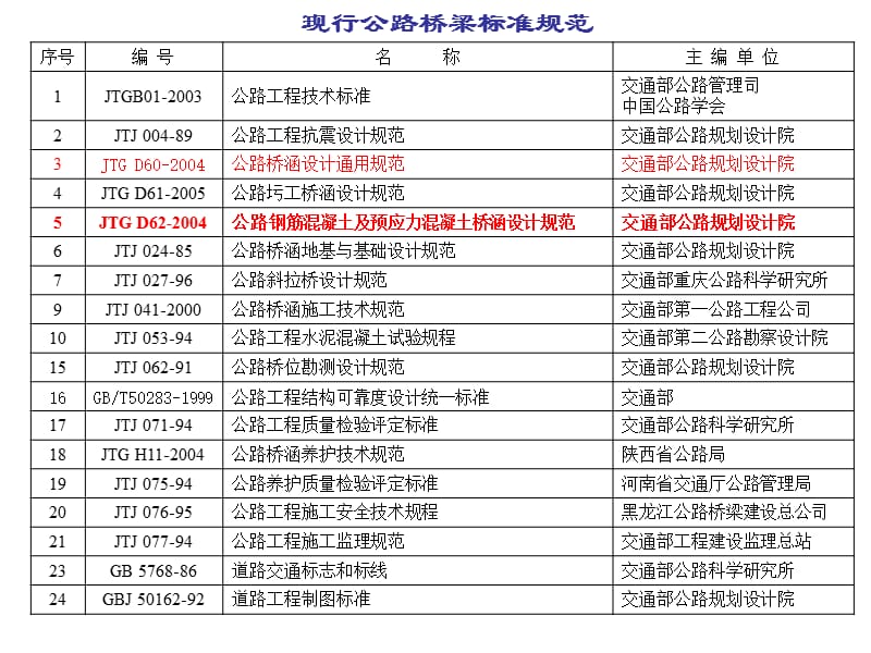 04标准-公路钢筋混凝土及预应力溷凝土桥涵设计规范.ppt_第1页