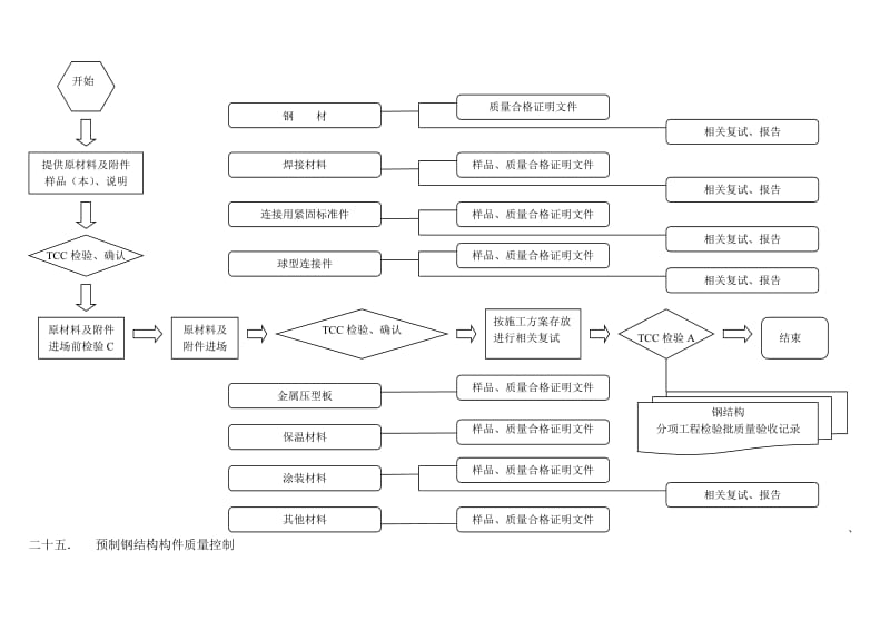 钢结构工程施工质量控制工作流程图.doc_第2页