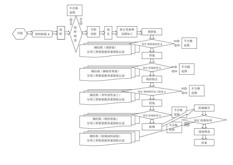 钢结构工程施工质量控制工作流程图.doc_第3页