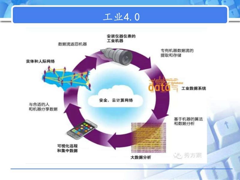 工业4.0云平台方案.ppt_第2页