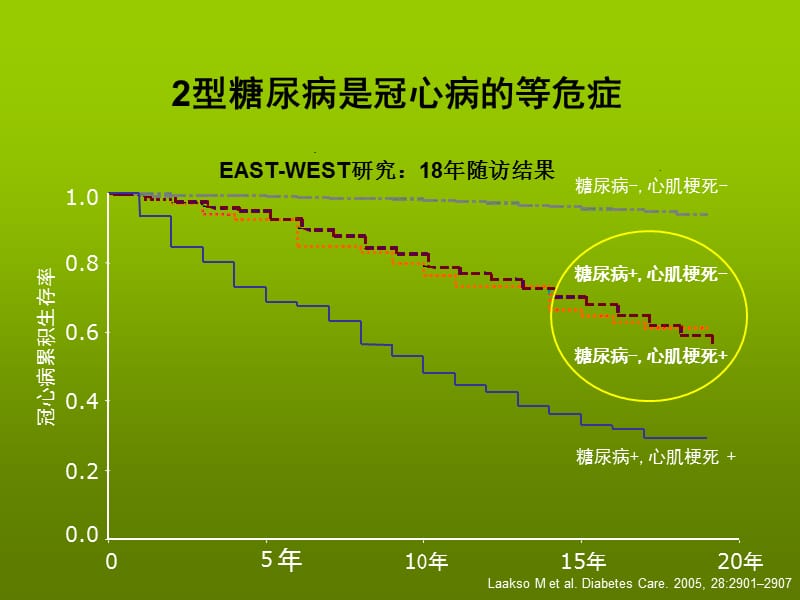 冠心病患者合并高血糖风险与诊治_李玉秀.ppt_第3页