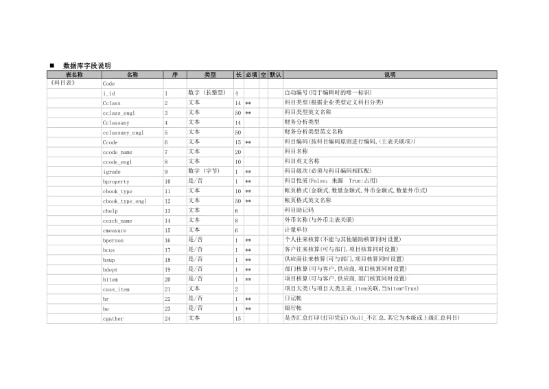 用友总账系统数据库字典.doc_第3页