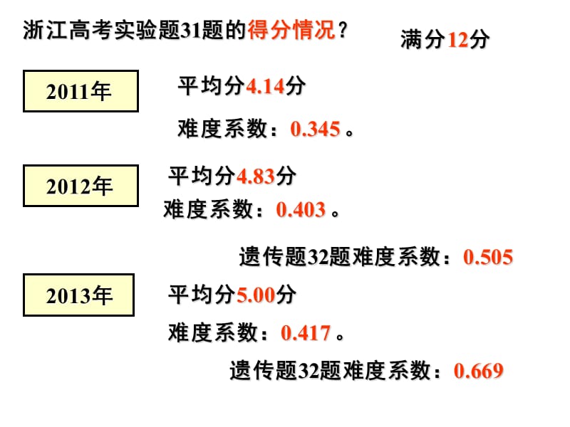 生物实验专题复习 【精品推荐】.ppt_第2页