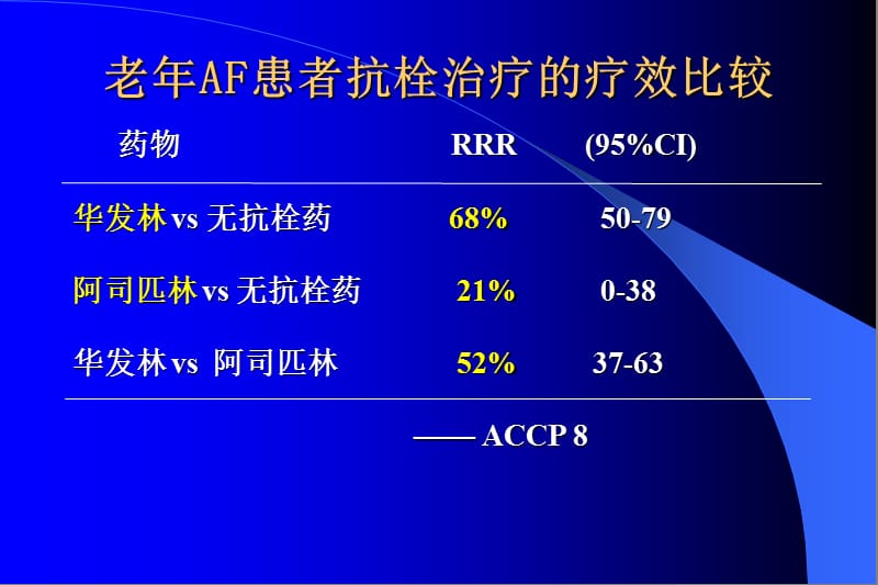 关注高龄AF应用华法林的出血风险.ppt_第3页