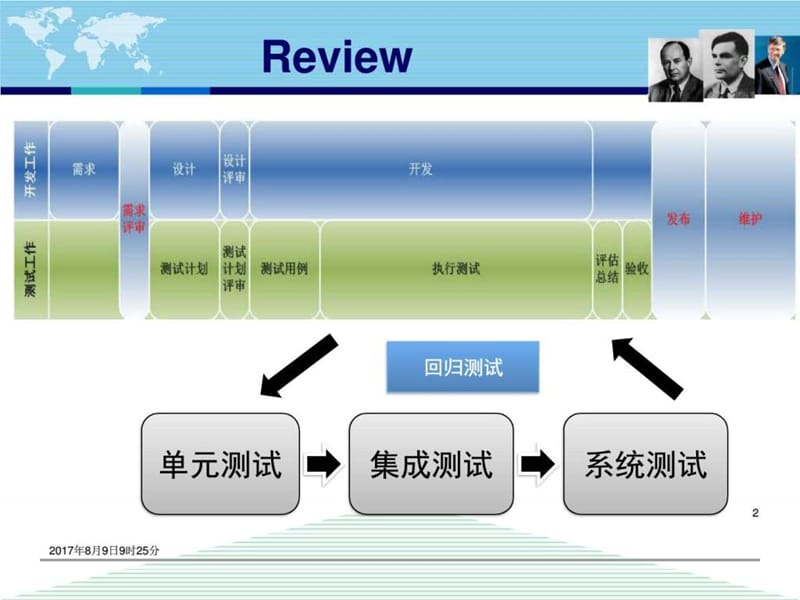 回归测试与验收测试.ppt_第2页