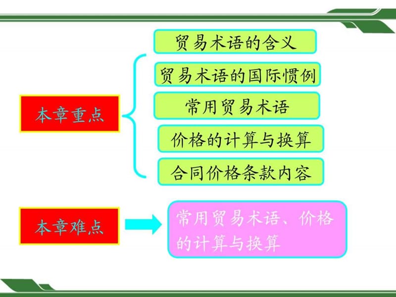 国际贸易术语(3).ppt_第3页