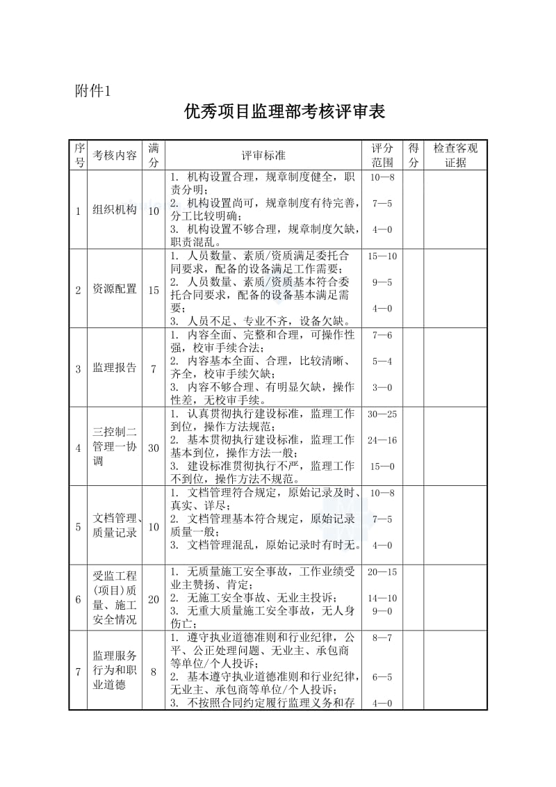 2019hj监理考核表(项目部、总监、监理工程师)_secret.doc_第1页