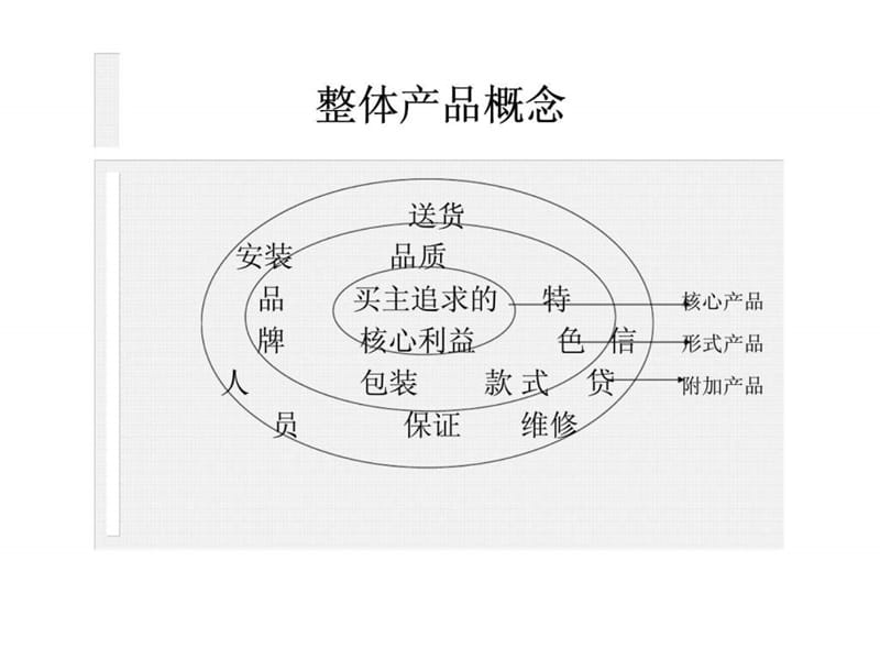 产品与品牌管理.ppt_第3页