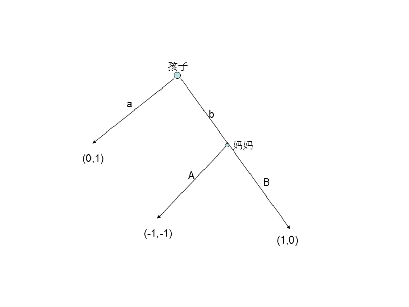 子博弈完美Nash均衡.ppt_第3页