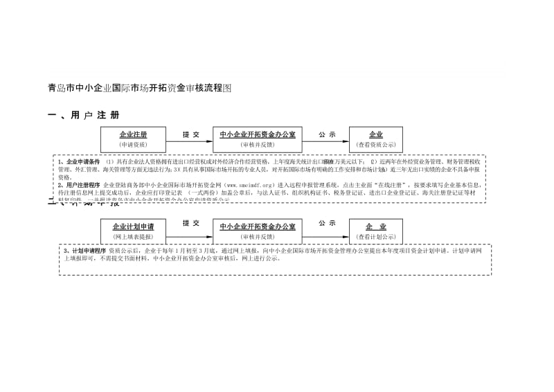 青岛市中小企业国际市场开拓资金审核流程图.doc_第1页