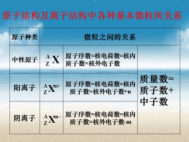 周期律.ppt_第3页