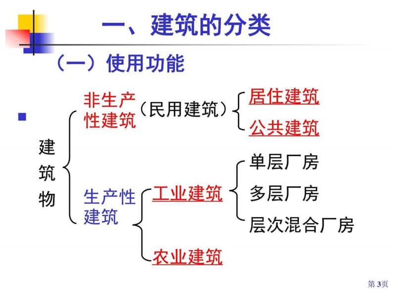 民用建筑设计基本知识.ppt_第3页