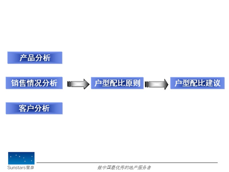 星彦-花样年别样城3期户型配比建议（修改版）.ppt_第2页