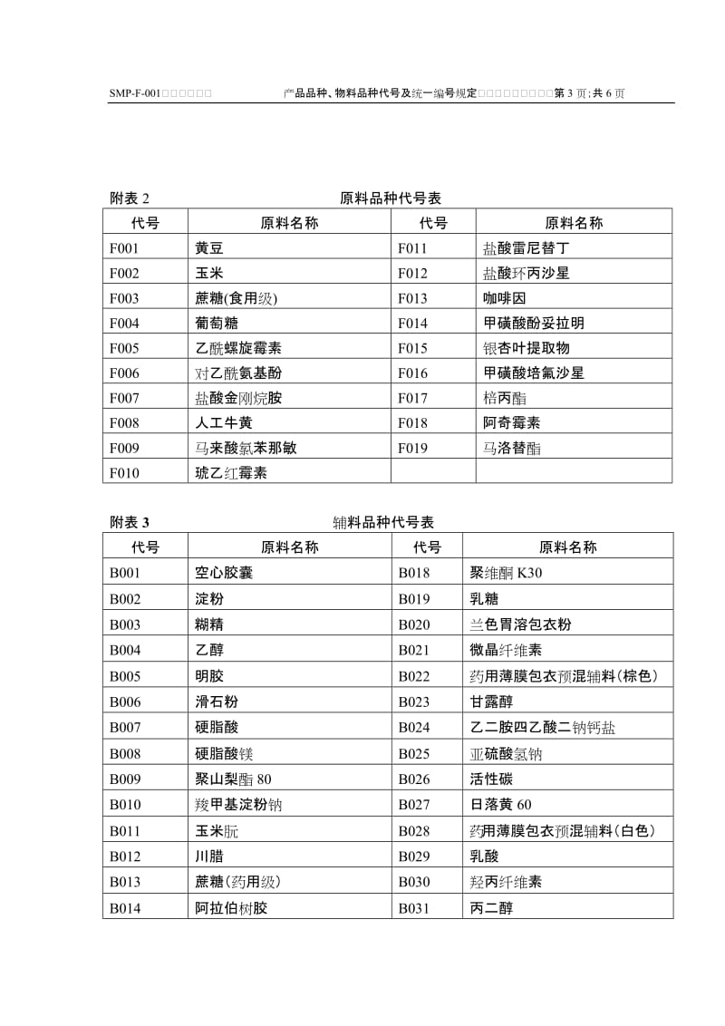 SMP-F-001-2008产品品种、物料品种代号及统一编号规定1.doc_第3页