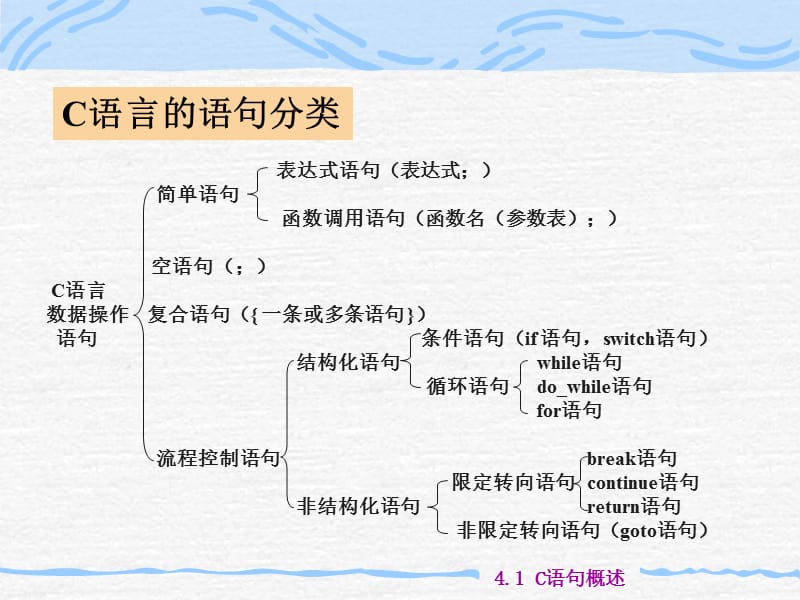 最简单的C程序设计顺序程序设计.ppt_第3页