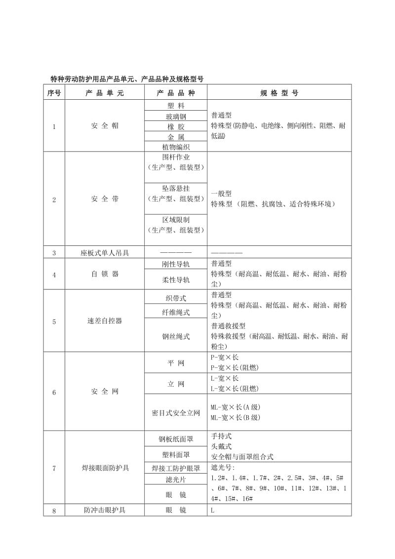 特种劳动防护用品实施细则.doc_第1页