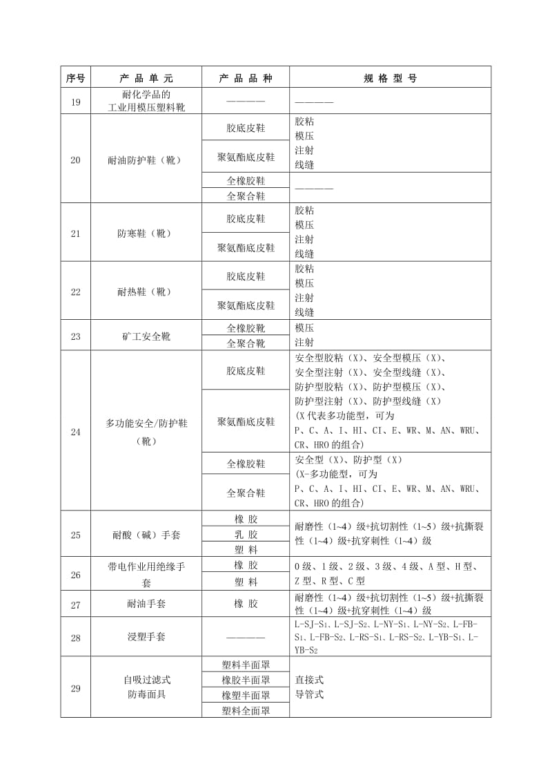 特种劳动防护用品实施细则.doc_第3页