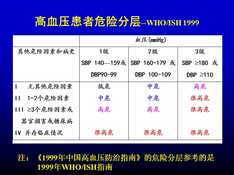 最新高血压指南的几个问题.ppt_第3页