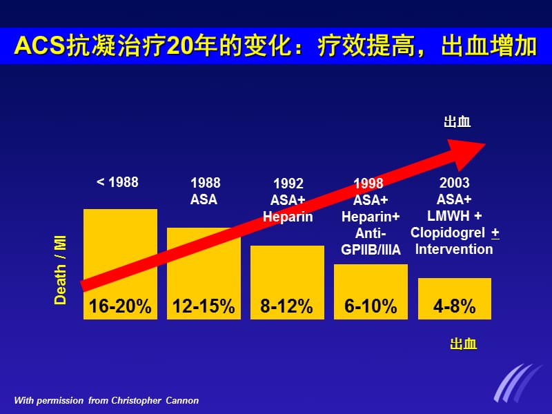 抗凝治疗与出血风险.ppt_第2页