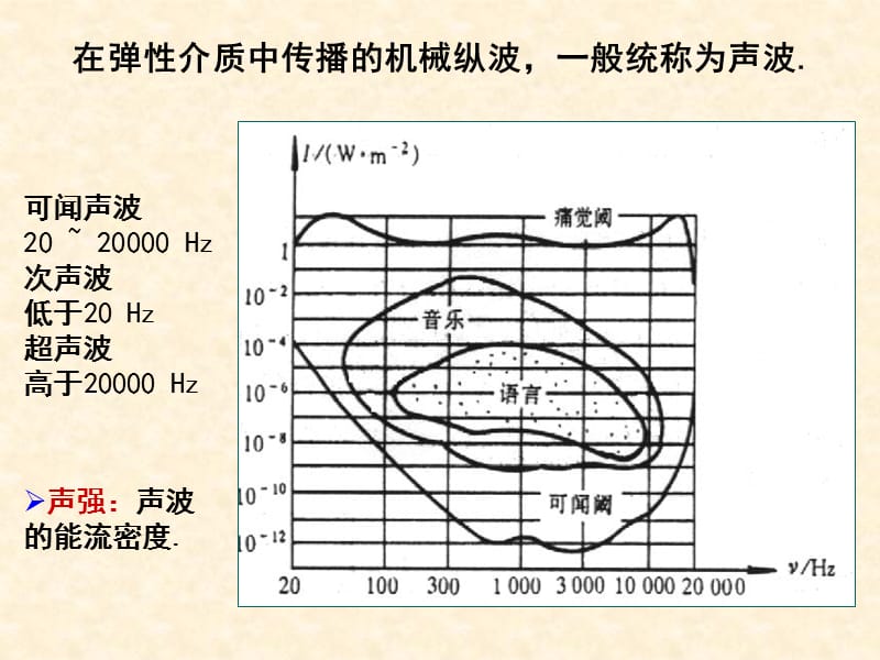 在弹介质中传播的机械纵波一般统称为声波.ppt_第1页