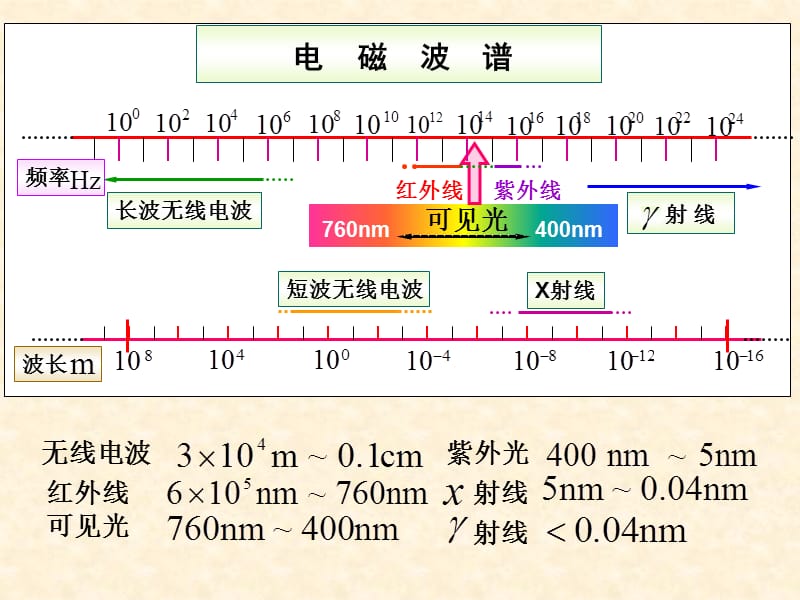 在弹介质中传播的机械纵波一般统称为声波.ppt_第2页