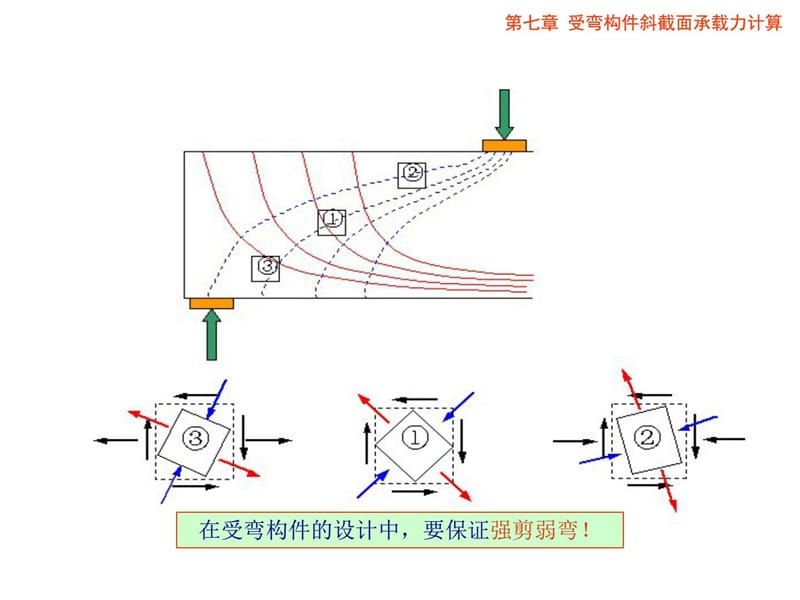 07-混凝土结构设计原理-受弯构件斜截面承载力.ppt_第2页