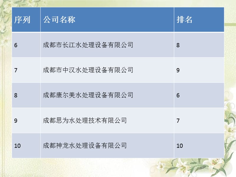 最新公布的十大排行榜成都水处理公司2014年.ppt_第3页