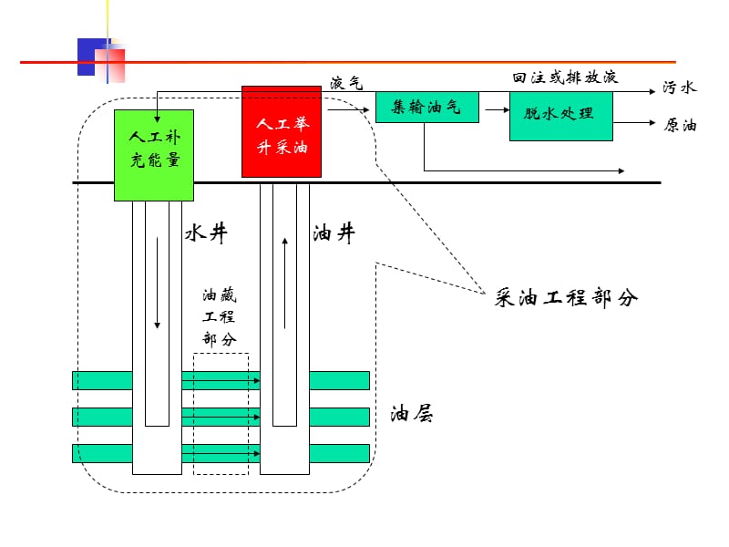 《采油工程》PPT课件.ppt_第3页