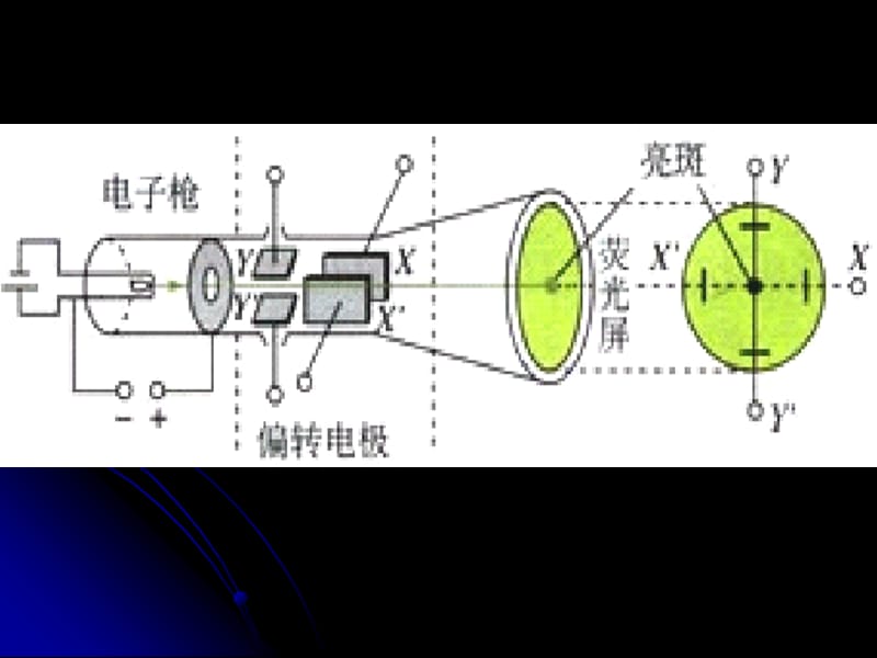 [1.93示波管的原理]课件.ppt_第3页