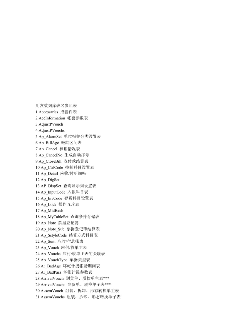 用友U8数据库表名参照表.doc_第1页